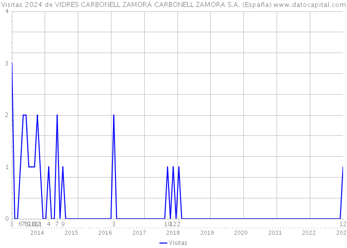 Visitas 2024 de VIDRES CARBONELL ZAMORA CARBONELL ZAMORA S.A. (España) 