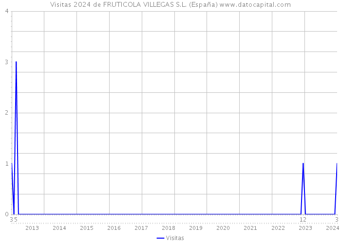 Visitas 2024 de FRUTICOLA VILLEGAS S.L. (España) 