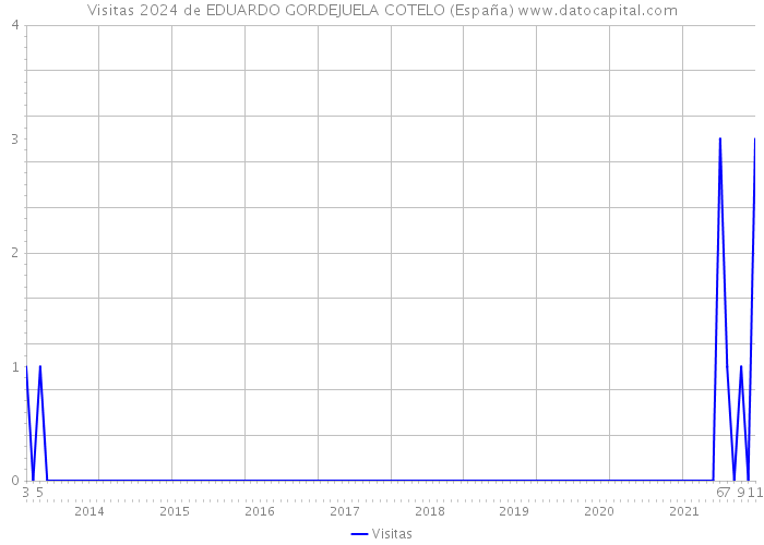 Visitas 2024 de EDUARDO GORDEJUELA COTELO (España) 