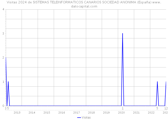 Visitas 2024 de SISTEMAS TELEINFORMATICOS CANARIOS SOCIEDAD ANONIMA (España) 