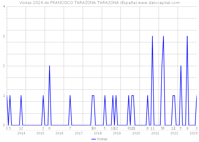 Visitas 2024 de FRANCISCO TARAZONA TARAZONA (España) 