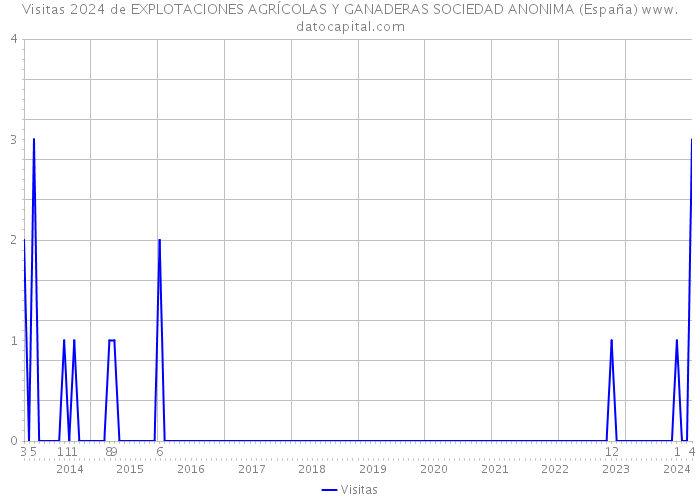 Visitas 2024 de EXPLOTACIONES AGRÍCOLAS Y GANADERAS SOCIEDAD ANONIMA (España) 