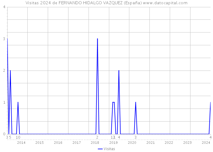 Visitas 2024 de FERNANDO HIDALGO VAZQUEZ (España) 