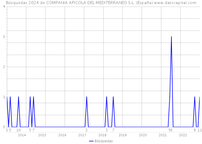 Búsquedas 2024 de COMPANIA APICOLA DEL MEDITERRANEO S.L. (España) 