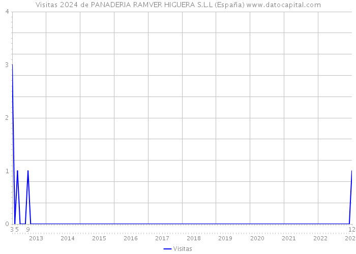 Visitas 2024 de PANADERIA RAMVER HIGUERA S.L.L (España) 