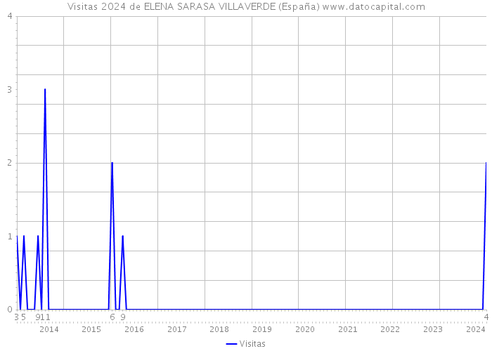 Visitas 2024 de ELENA SARASA VILLAVERDE (España) 