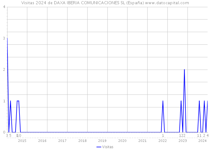 Visitas 2024 de DAXA IBERIA COMUNICACIONES SL (España) 