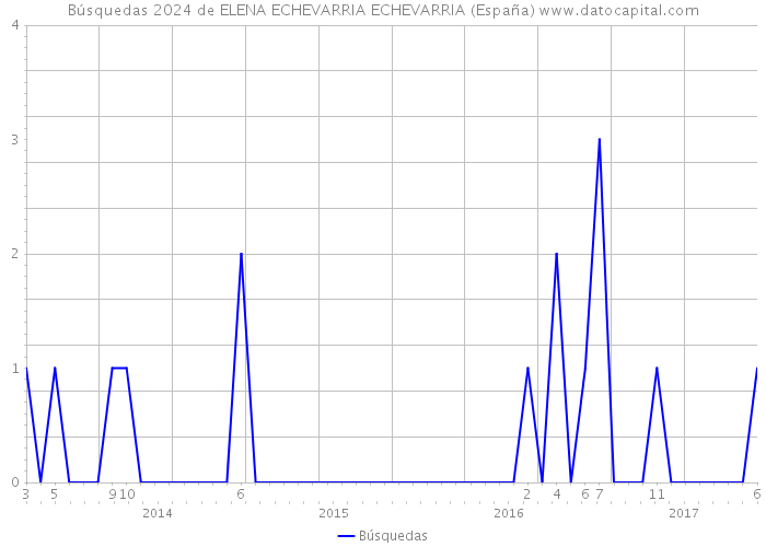 Búsquedas 2024 de ELENA ECHEVARRIA ECHEVARRIA (España) 