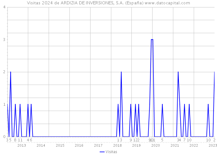 Visitas 2024 de ARDIZIA DE INVERSIONES, S.A. (España) 