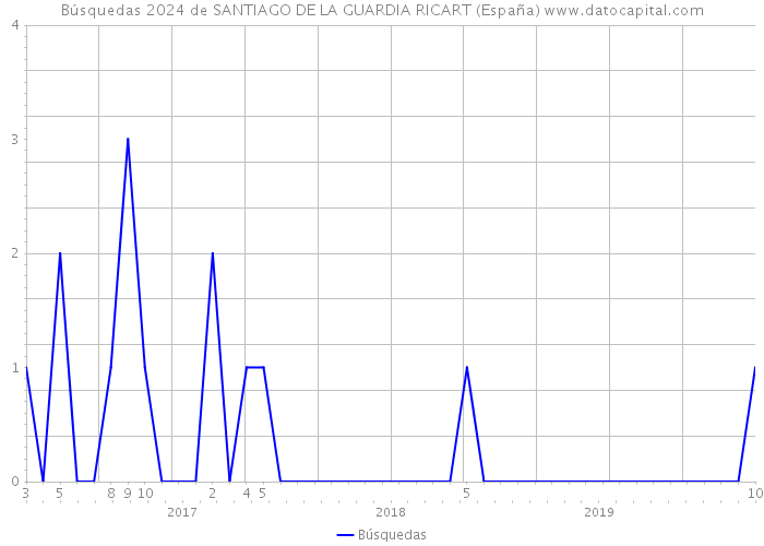 Búsquedas 2024 de SANTIAGO DE LA GUARDIA RICART (España) 