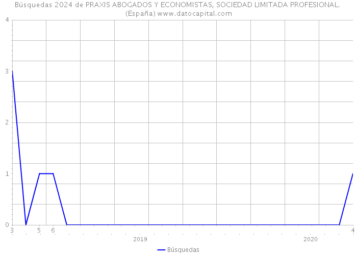 Búsquedas 2024 de PRAXIS ABOGADOS Y ECONOMISTAS, SOCIEDAD LIMITADA PROFESIONAL. (España) 