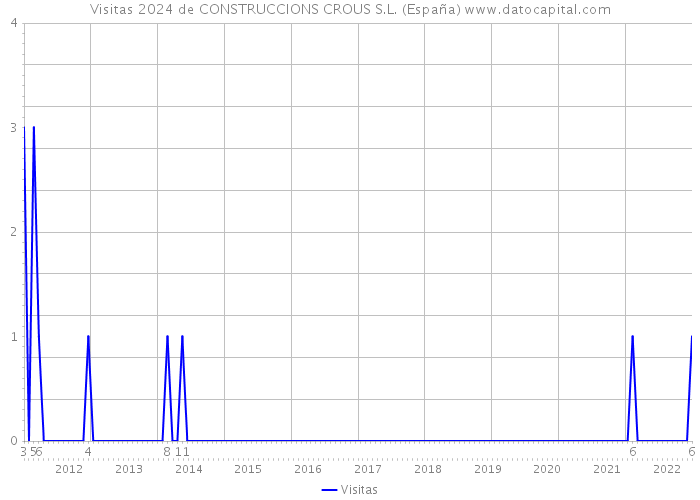 Visitas 2024 de CONSTRUCCIONS CROUS S.L. (España) 