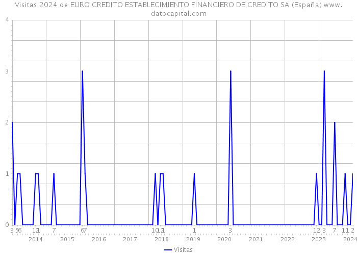 Visitas 2024 de EURO CREDITO ESTABLECIMIENTO FINANCIERO DE CREDITO SA (España) 
