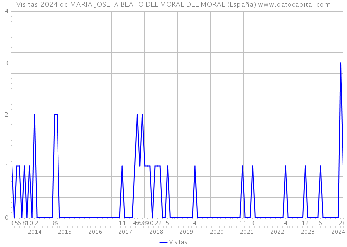 Visitas 2024 de MARIA JOSEFA BEATO DEL MORAL DEL MORAL (España) 