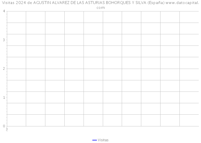 Visitas 2024 de AGUSTIN ALVAREZ DE LAS ASTURIAS BOHORQUES Y SILVA (España) 