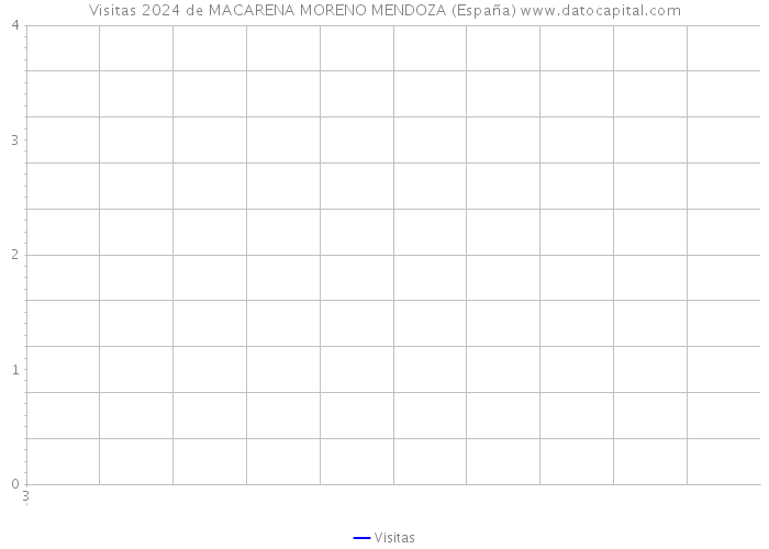 Visitas 2024 de MACARENA MORENO MENDOZA (España) 