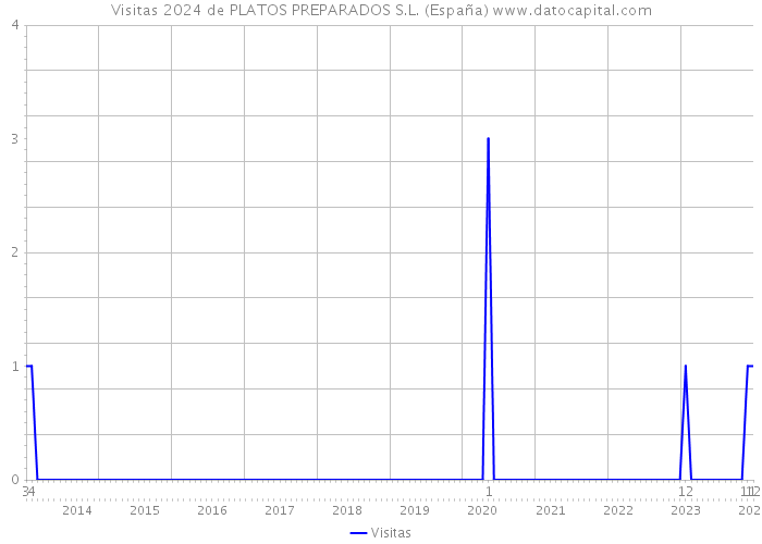 Visitas 2024 de PLATOS PREPARADOS S.L. (España) 