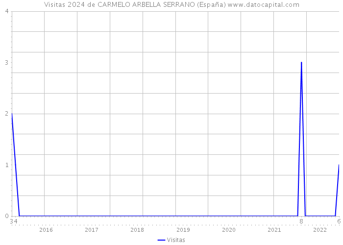 Visitas 2024 de CARMELO ARBELLA SERRANO (España) 