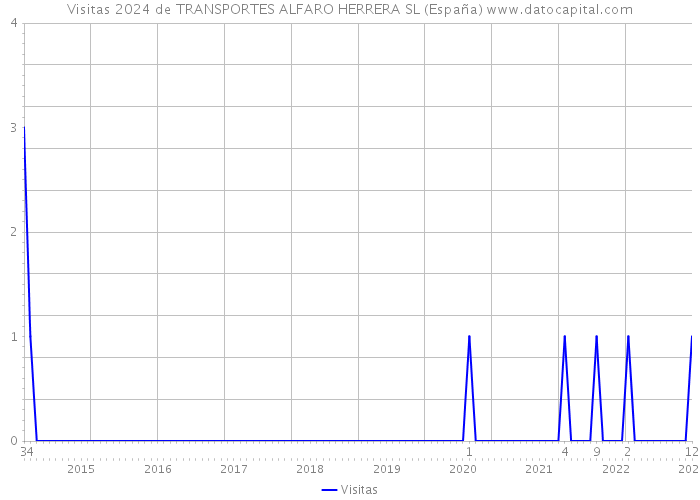 Visitas 2024 de TRANSPORTES ALFARO HERRERA SL (España) 