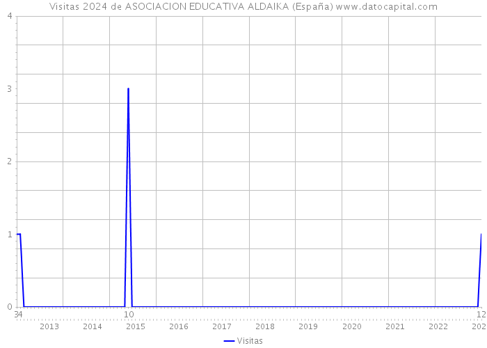 Visitas 2024 de ASOCIACION EDUCATIVA ALDAIKA (España) 