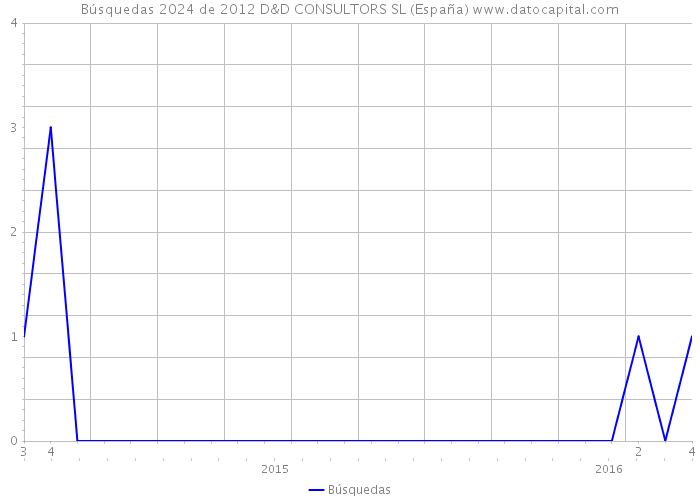 Búsquedas 2024 de 2012 D&D CONSULTORS SL (España) 