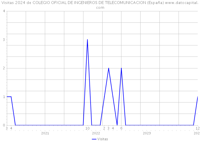 Visitas 2024 de COLEGIO OFICIAL DE INGENIEROS DE TELECOMUNICACION (España) 