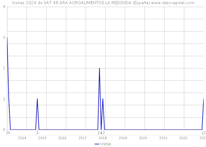 Visitas 2024 de SAT 48 ARA AGROALIMENTOS LA REDONDA (España) 