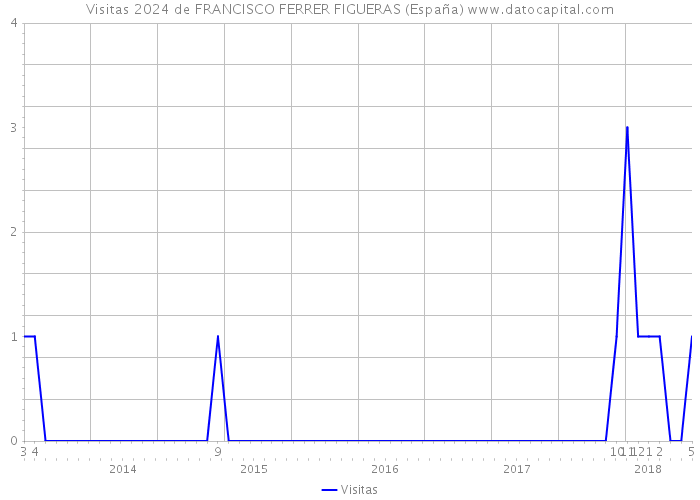 Visitas 2024 de FRANCISCO FERRER FIGUERAS (España) 