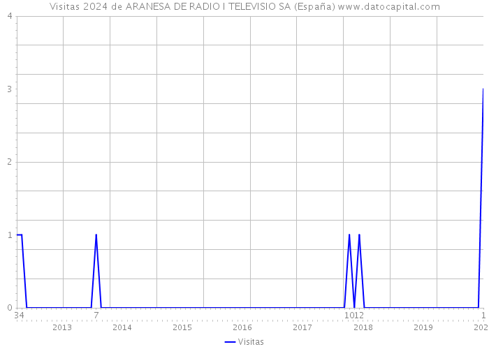 Visitas 2024 de ARANESA DE RADIO I TELEVISIO SA (España) 