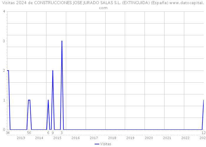 Visitas 2024 de CONSTRUCCIONES JOSE JURADO SALAS S.L. (EXTINGUIDA) (España) 