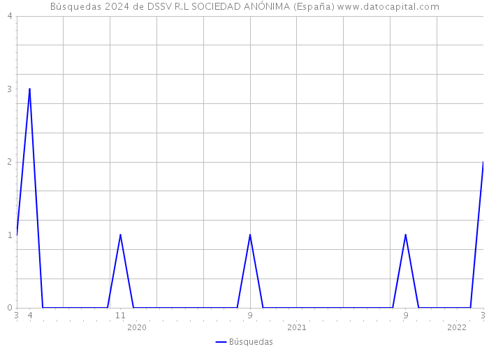 Búsquedas 2024 de DSSV R.L SOCIEDAD ANÓNIMA (España) 