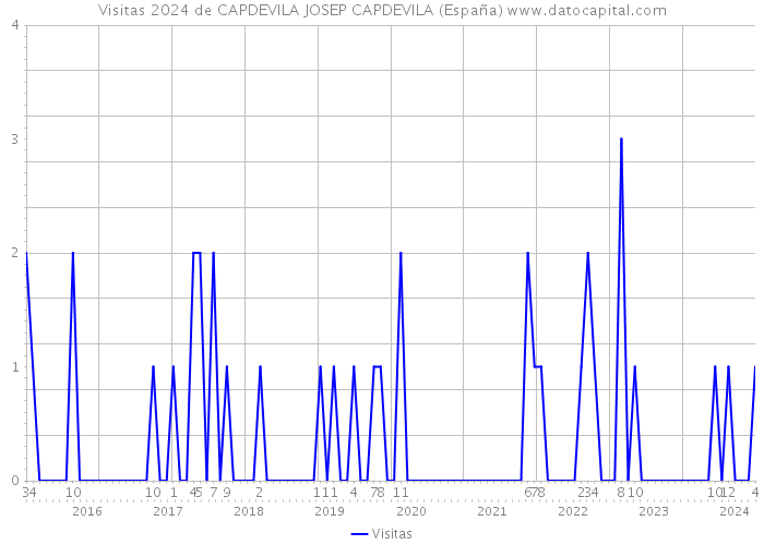 Visitas 2024 de CAPDEVILA JOSEP CAPDEVILA (España) 