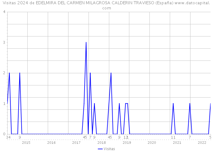 Visitas 2024 de EDELMIRA DEL CARMEN MILAGROSA CALDERIN TRAVIESO (España) 