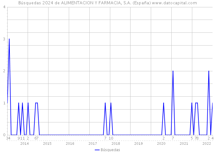 Búsquedas 2024 de ALIMENTACION Y FARMACIA, S.A. (España) 
