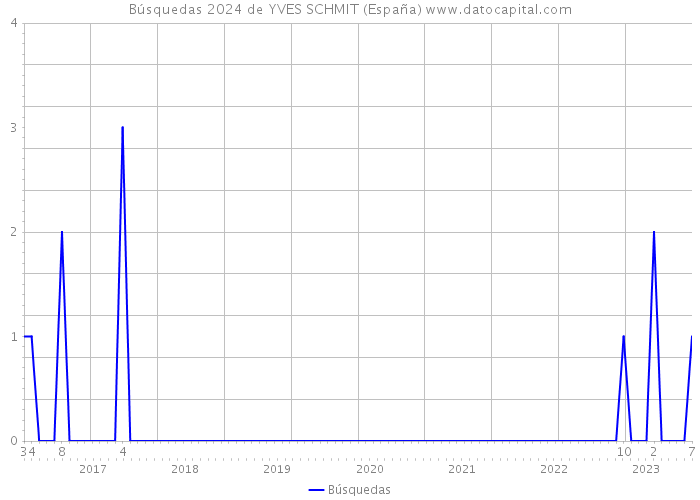Búsquedas 2024 de YVES SCHMIT (España) 