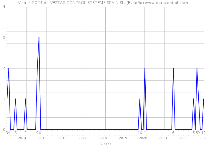 Visitas 2024 de VESTAS CONTROL SYSTEMS SPAIN SL. (España) 