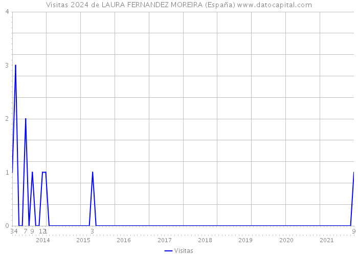 Visitas 2024 de LAURA FERNANDEZ MOREIRA (España) 