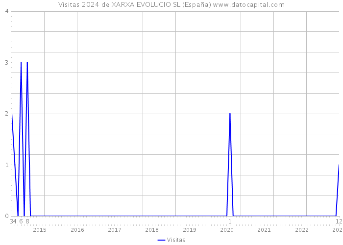 Visitas 2024 de XARXA EVOLUCIO SL (España) 