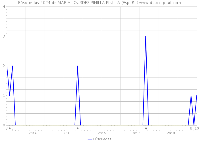 Búsquedas 2024 de MARIA LOURDES PINILLA PINILLA (España) 