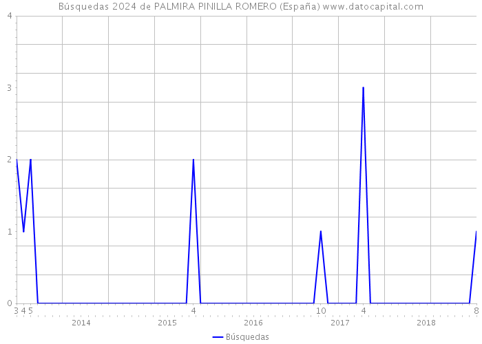 Búsquedas 2024 de PALMIRA PINILLA ROMERO (España) 