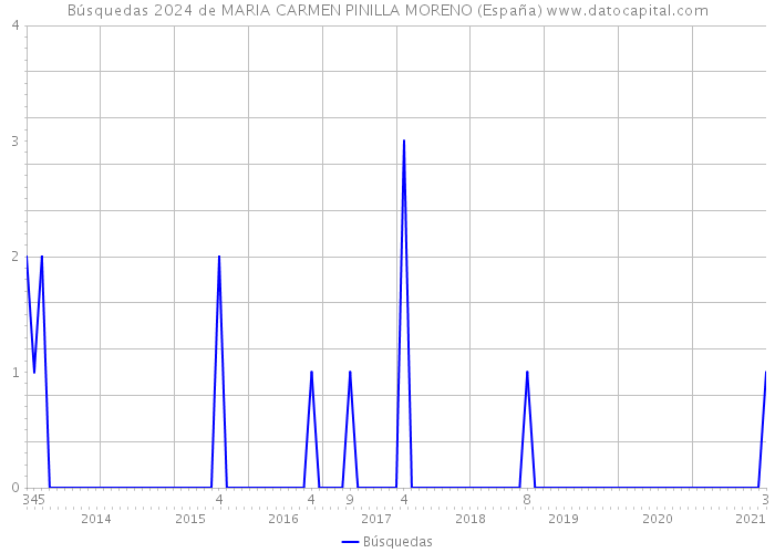 Búsquedas 2024 de MARIA CARMEN PINILLA MORENO (España) 