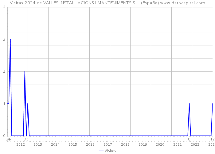 Visitas 2024 de VALLES INSTAL.LACIONS I MANTENIMENTS S.L. (España) 
