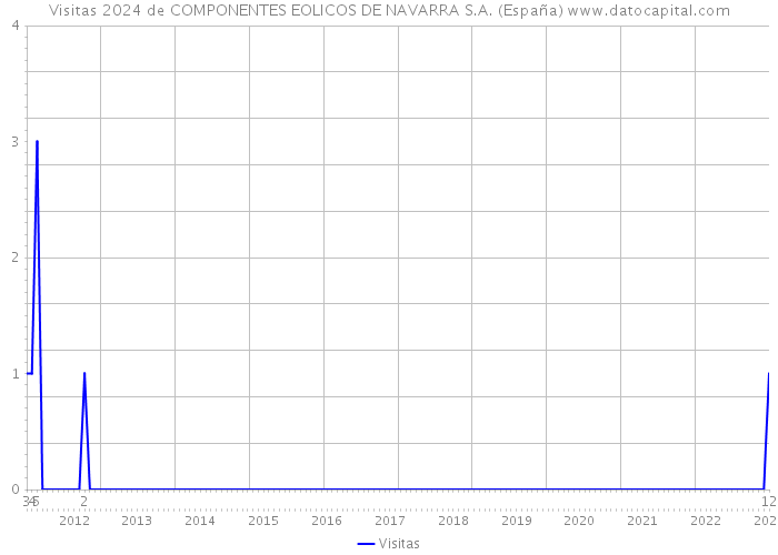 Visitas 2024 de COMPONENTES EOLICOS DE NAVARRA S.A. (España) 