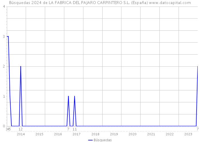 Búsquedas 2024 de LA FABRICA DEL PAJARO CARPINTERO S.L. (España) 