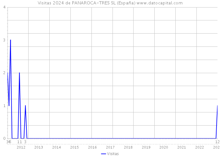 Visitas 2024 de PANAROCA-TRES SL (España) 