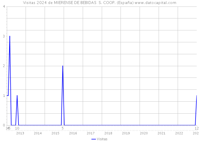 Visitas 2024 de MIERENSE DE BEBIDAS S. COOP. (España) 