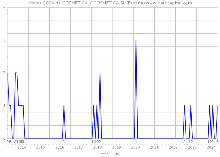 Visitas 2024 de COSMETICA Y COSMETICA SL (España) 