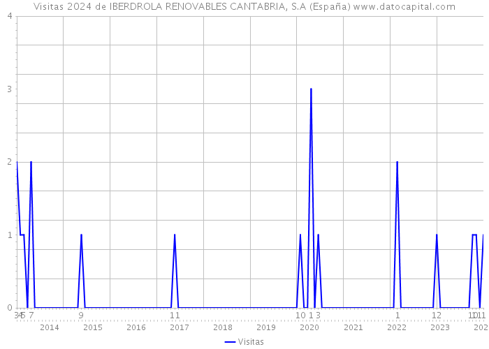 Visitas 2024 de IBERDROLA RENOVABLES CANTABRIA, S.A (España) 