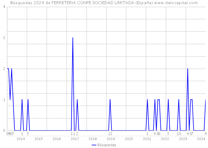 Búsquedas 2024 de FERRETERIA CONPE SOCIEDAD LIMITADA (España) 