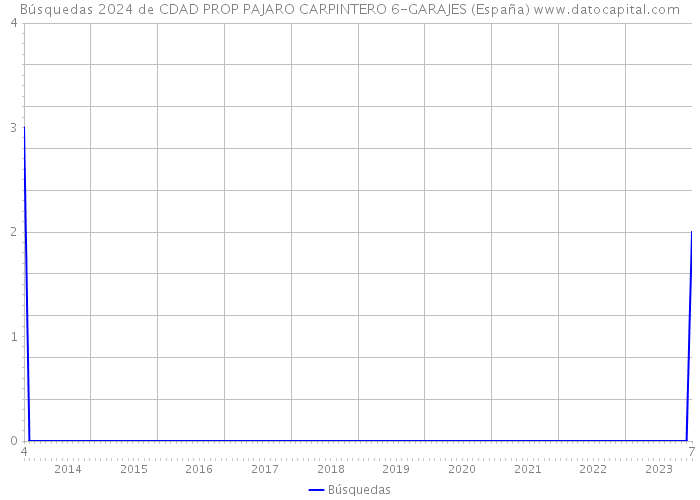 Búsquedas 2024 de CDAD PROP PAJARO CARPINTERO 6-GARAJES (España) 